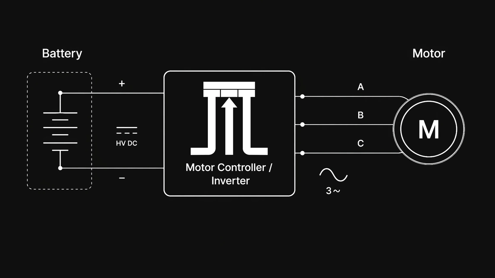 High-level EV system diagram showing battery, motor controller / inverter, and motor